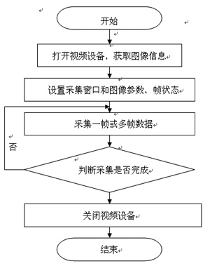 图像采集流程图
