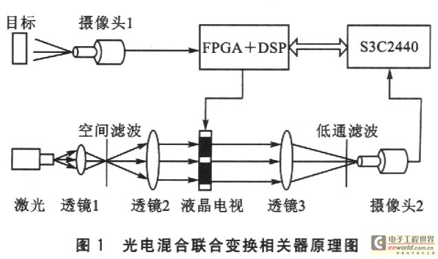 光电混合图像识别系统的结构框图