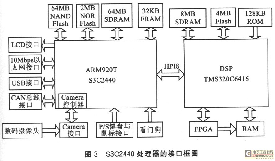 S3C2440处理器接口框图