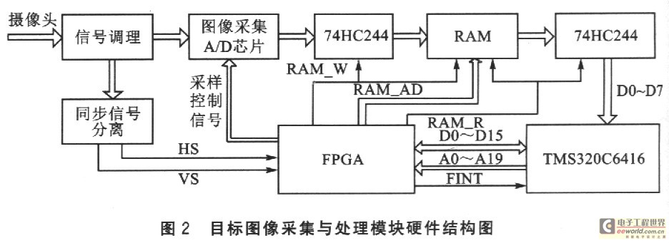 目标图像采集与处理模块硬件结构图