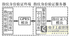 GPRS无线指纹身份验证系统的应用研究