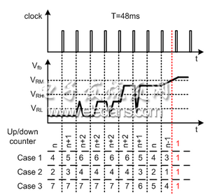 图注:Clock: 时钟;Up/Down counter: 上/下计数器; case1: 例1;Case 2 : 例2;Case 3: 例3