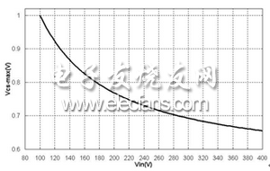 图 6 Vcsmax VS 输入线路电压