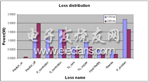图注:Loss distribution: 损耗分布;Power: 功率; Loss name: 损耗名称