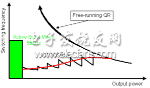 图注:Switching frequency: 开关频率;Active burst mode: 主动突发模式;Free-running QR: 自由运行QR;Output power: 输出功率