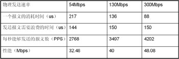 给力的网络,有道的性能——802.11n与WLAN