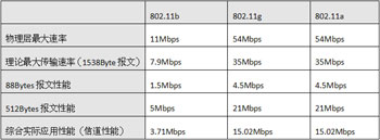 给力的网络,有道的性能——802.11n与WLAN