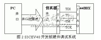 S3CEV40开发板硬件调试系统框图