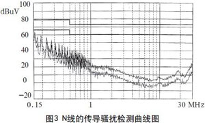 解决高频开关电源的电磁兼容问题