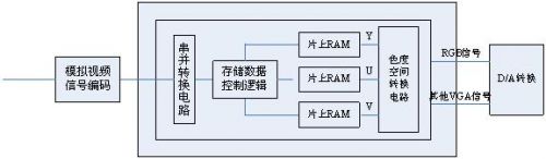基于SOPC的视频编解码IP核的设计