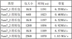 基于ARM7实时网络的设计和实现