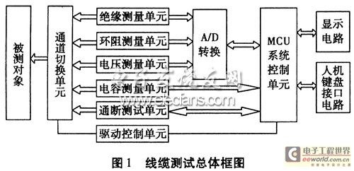 线缆测试仪系统原理组成方框图