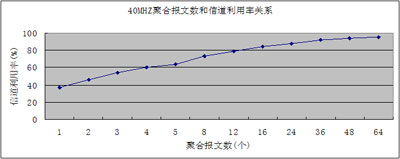 40MHZ聚合报文数和信道利用率关系