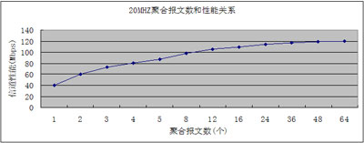 20MHZ聚合报文数和性能关系
