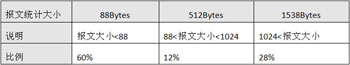 报文大小分类统计