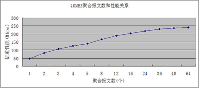 40MHZ聚合报文数和性能关系