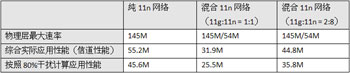 11n网络应用性能分析