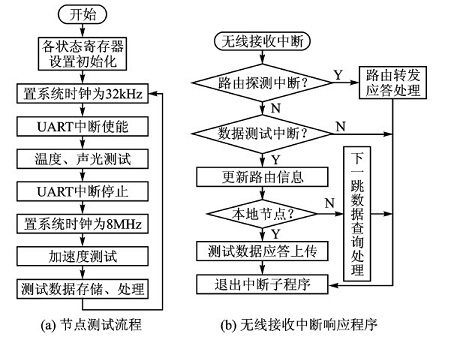 无线传感器网络节点工作流程图