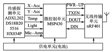 无线传感器网络节点结构