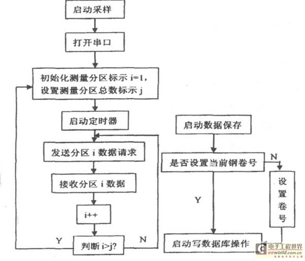 图2 监测系统主要流程图