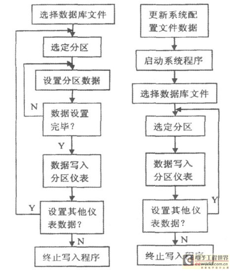 图4 数据写入仪表程序主流程图