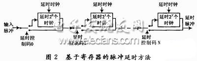 基于寄存器的方法实现