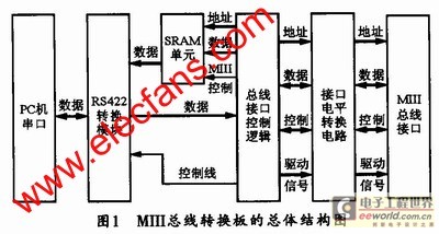 MIII总线转换板的总体结构 www.elecfans.com