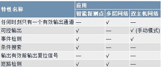 DS2409 MicroLAN耦合器设计替代方案