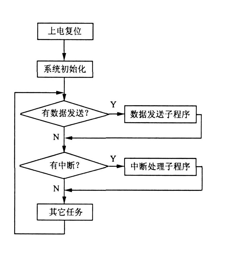 数据采集端软件流程图