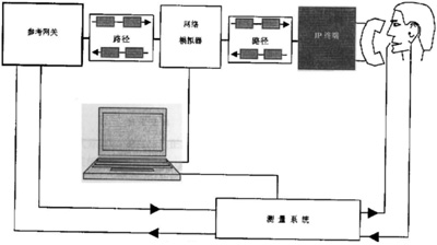 IP电话及ATA设备的选型:测试指标与方法