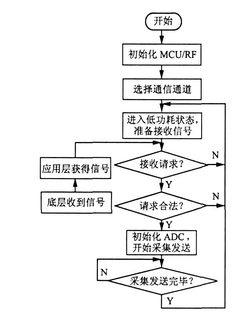 接收端软件流程图
