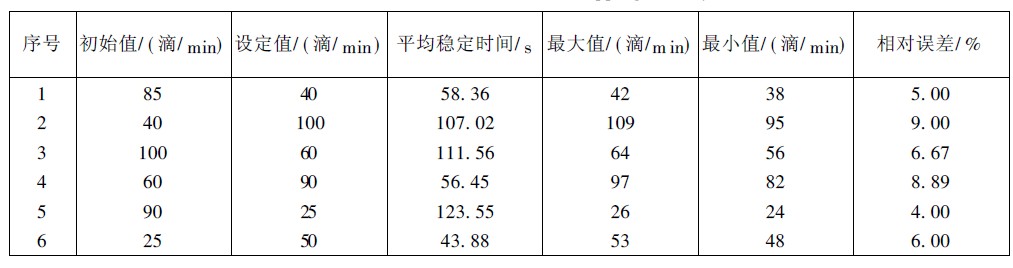 点滴速度测试