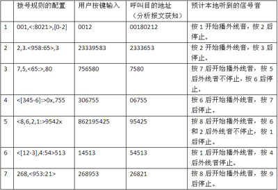 IP电话及ATA设备的选型:测试指标与方法