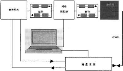 IP电话及ATA设备的选型:测试指标与方法