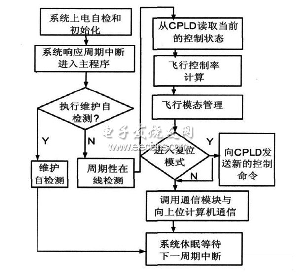 DSP实现无人飞行器控制流程