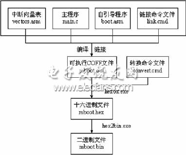 《转》DSP引导功能的使用