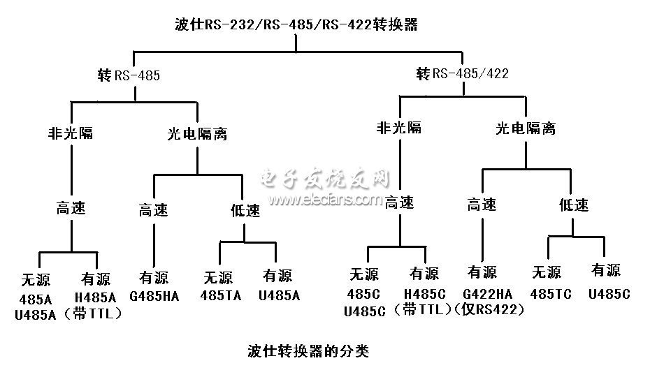 《转》如何选择RS-232/RS-485/RS-422转换器