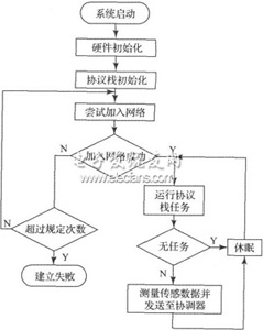 基于单片机的Zigbee传感器节点的硬件设计