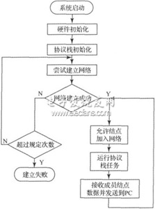 基于单片机的Zigbee传感器节点的硬件设计