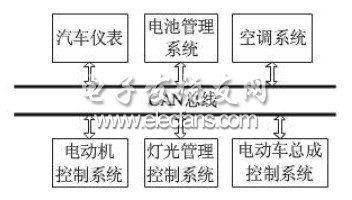 一般电动车CAN 总线网络框图