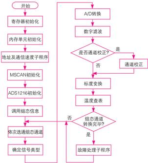 热电阻智能节点主程序流程图