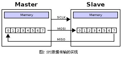 SPI数据传输的实现