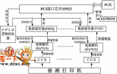 基于PCI总线的印品质量检测系统设计