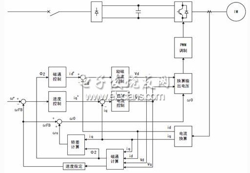 无速度传感器矢量控制的系统框图