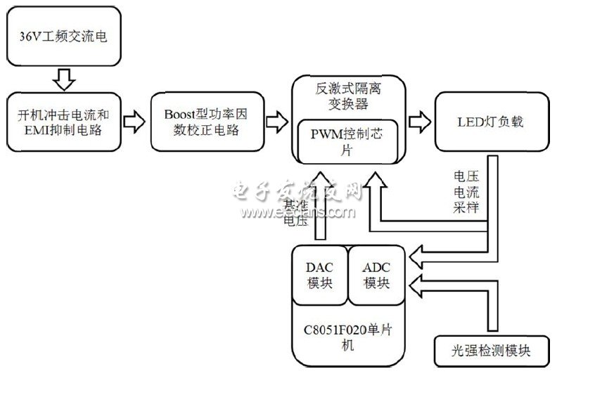 系统总体框图