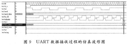 UART模块接收过程的仿真波形图