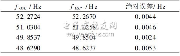 表1 频率测量数据对比