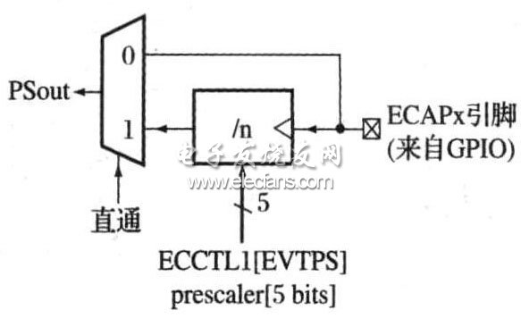 图3 事件预定标器功能