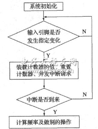 图4 捕捉过程流程