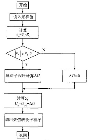PID运算程序流程图